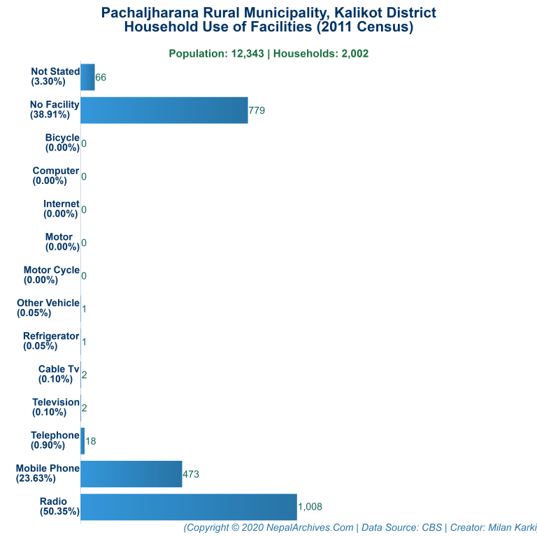 Household Facilities Bar Chart of Pachaljharana Rural Municipality