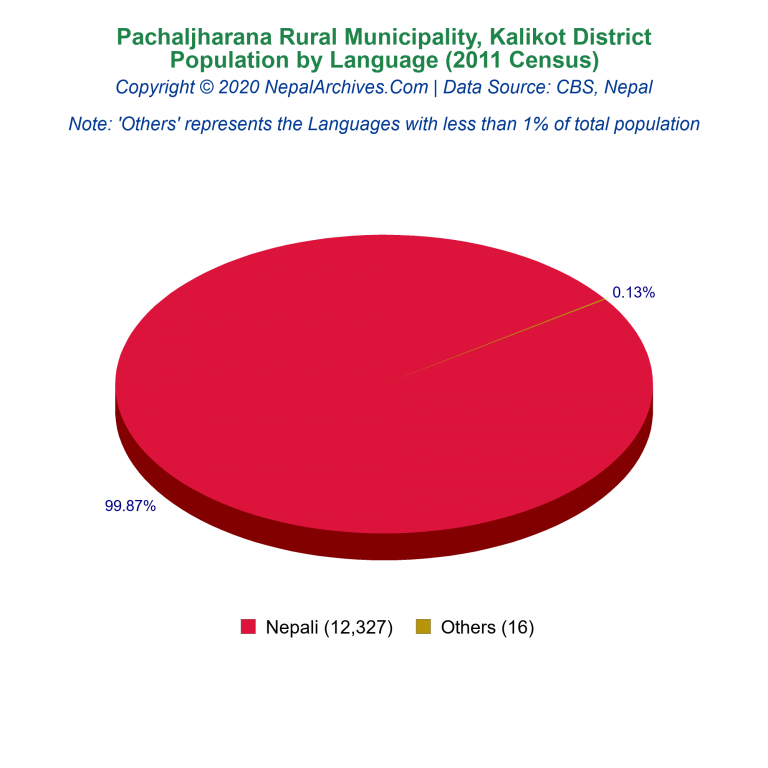 Population by Language Chart of Pachaljharana Rural Municipality