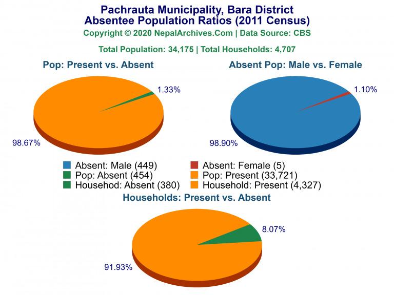 Ansentee Population Pie Charts of Pachrauta Municipality