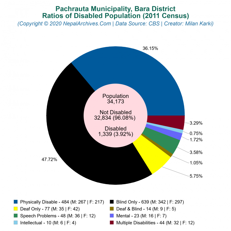 Disabled Population Charts of Pachrauta Municipality