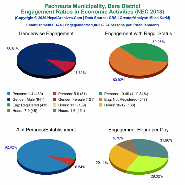 NEC 2018 Economic Engagements Charts of Pachrauta Municipality