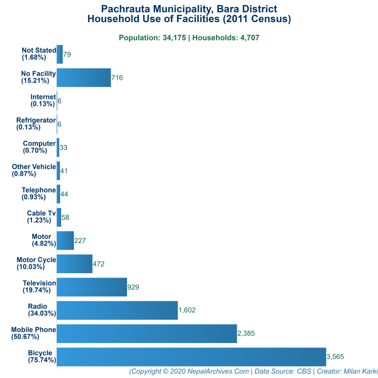 Household Facilities Bar Chart of Pachrauta Municipality