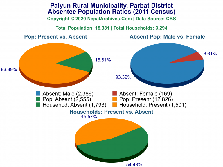 Ansentee Population Pie Charts of Paiyun Rural Municipality