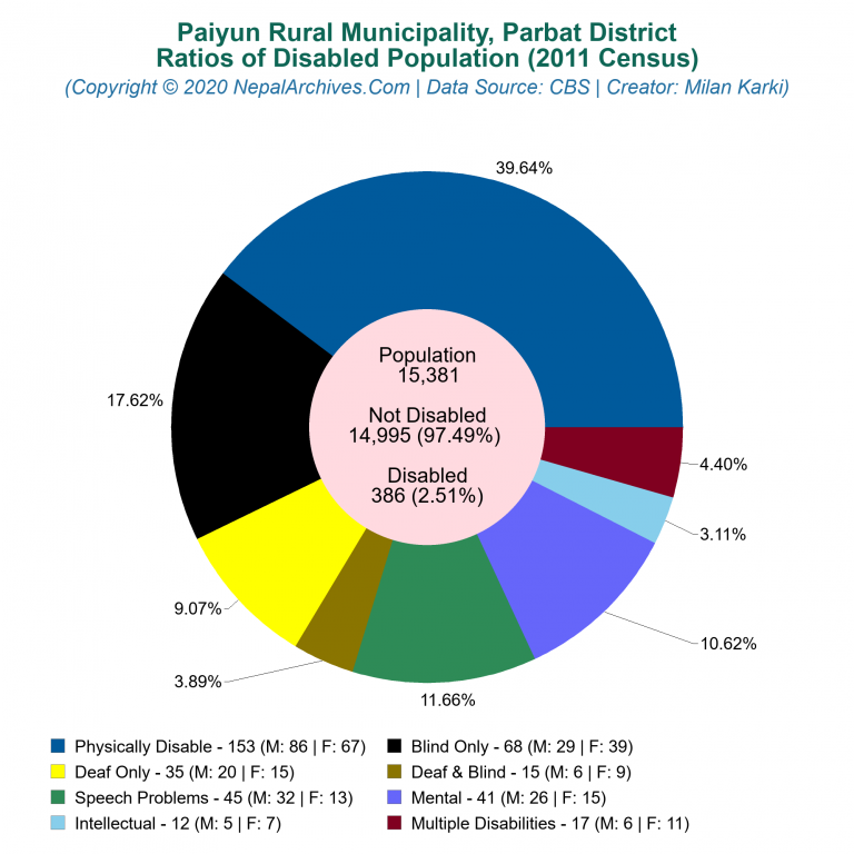 Disabled Population Charts of Paiyun Rural Municipality