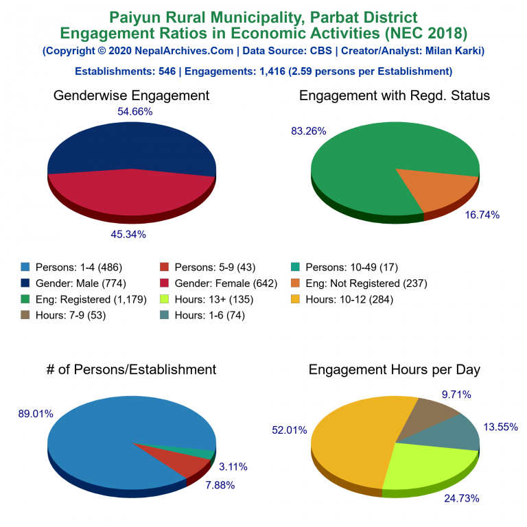 NEC 2018 Economic Engagements Charts of Paiyun Rural Municipality