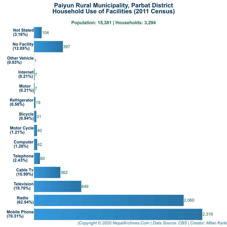 Household Facilities Bar Chart of Paiyun Rural Municipality