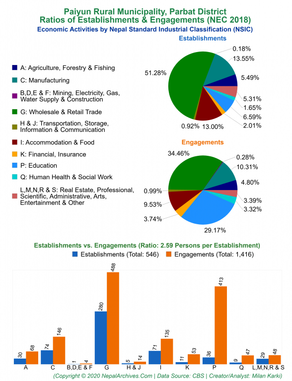 Economic Activities by NSIC Charts of Paiyun Rural Municipality