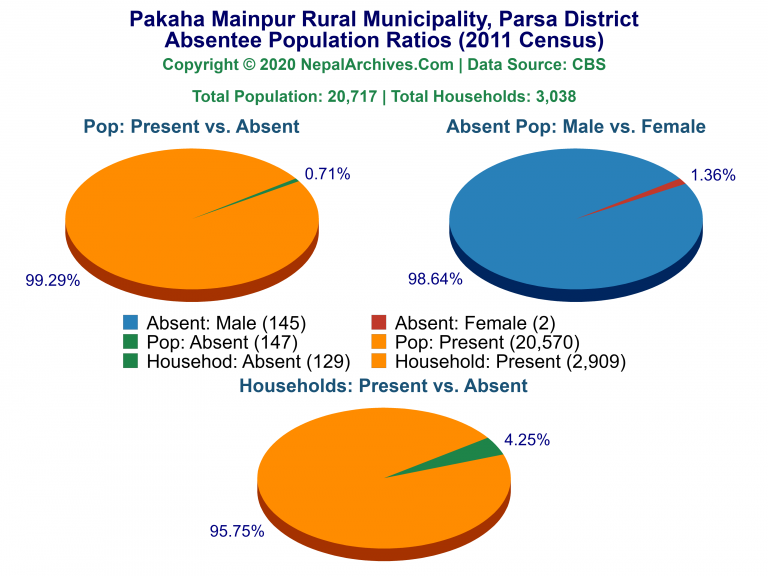 Ansentee Population Pie Charts of Pakaha Mainpur Rural Municipality