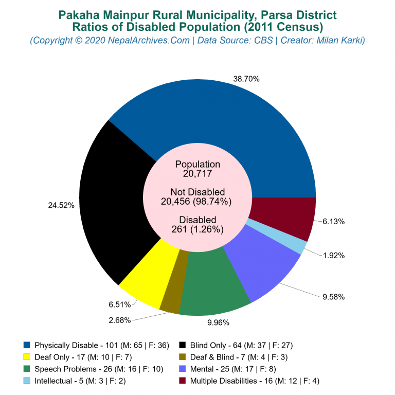 Disabled Population Charts of Pakaha Mainpur Rural Municipality