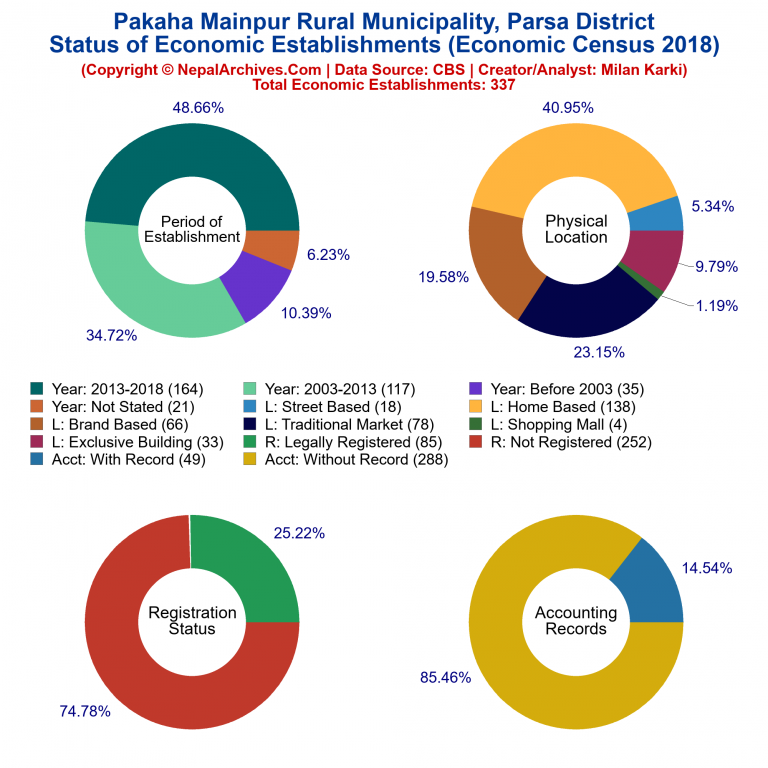 NEC 2018 Economic Establishments Charts of Pakaha Mainpur Rural Municipality