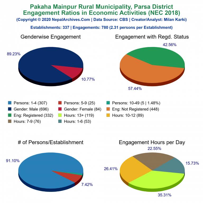 NEC 2018 Economic Engagements Charts of Pakaha Mainpur Rural Municipality