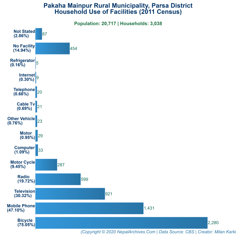 Household Facilities Bar Chart of Pakaha Mainpur Rural Municipality