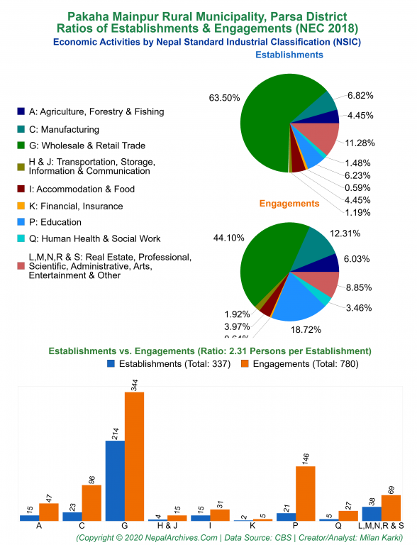 Economic Activities by NSIC Charts of Pakaha Mainpur Rural Municipality