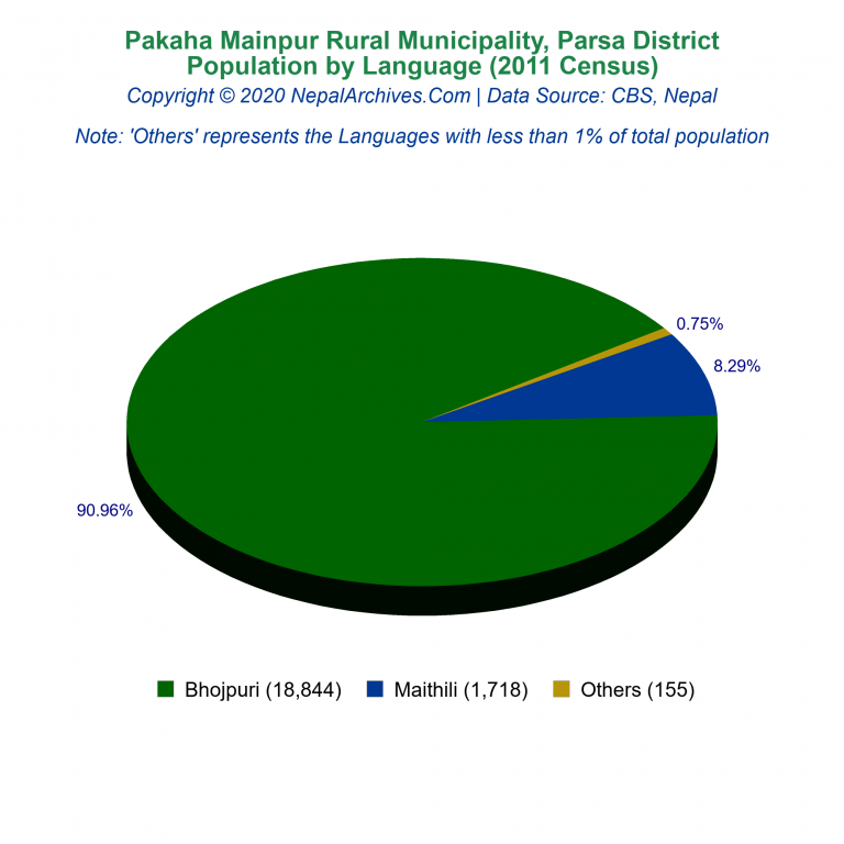 Population by Language Chart of Pakaha Mainpur Rural Municipality