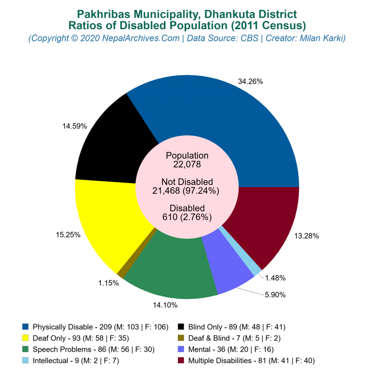 Disabled Population Charts of Pakhribas Municipality