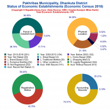 Pakhribas Municipality (Dhankuta) | Economic Census 2018