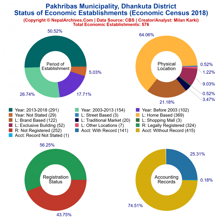 NEC 2018 Economic Establishments Charts of Pakhribas Municipality