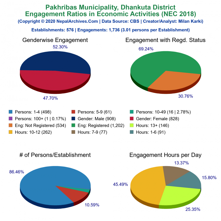 NEC 2018 Economic Engagements Charts of Pakhribas Municipality