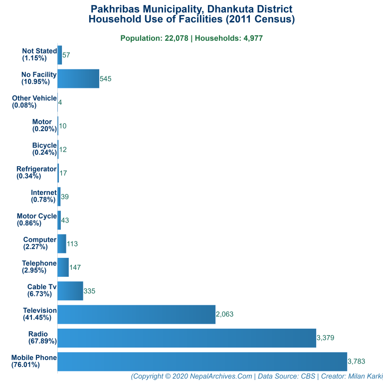 Household Facilities Bar Chart of Pakhribas Municipality