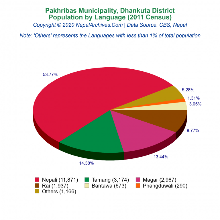 Population by Language Chart of Pakhribas Municipality