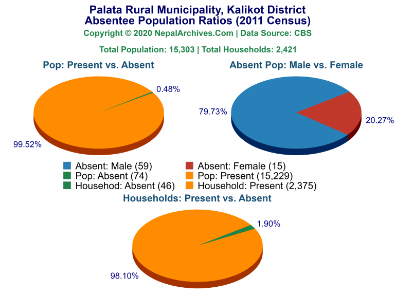 Ansentee Population Pie Charts of Palata Rural Municipality