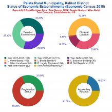 Palata Rural Municipality (Kalikot) | Economic Census 2018