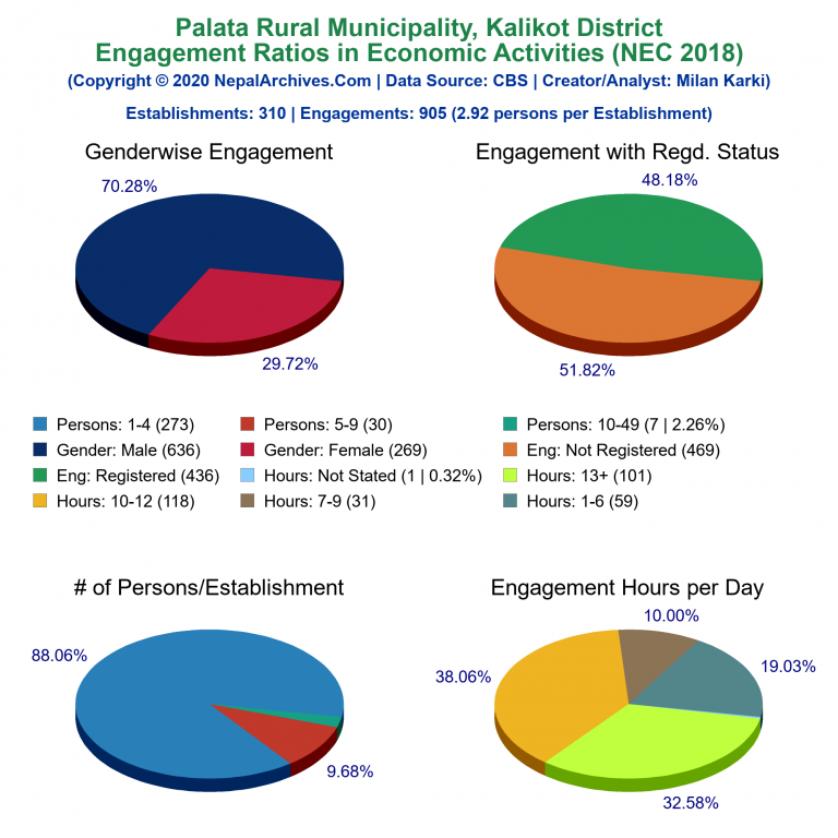 NEC 2018 Economic Engagements Charts of Palata Rural Municipality