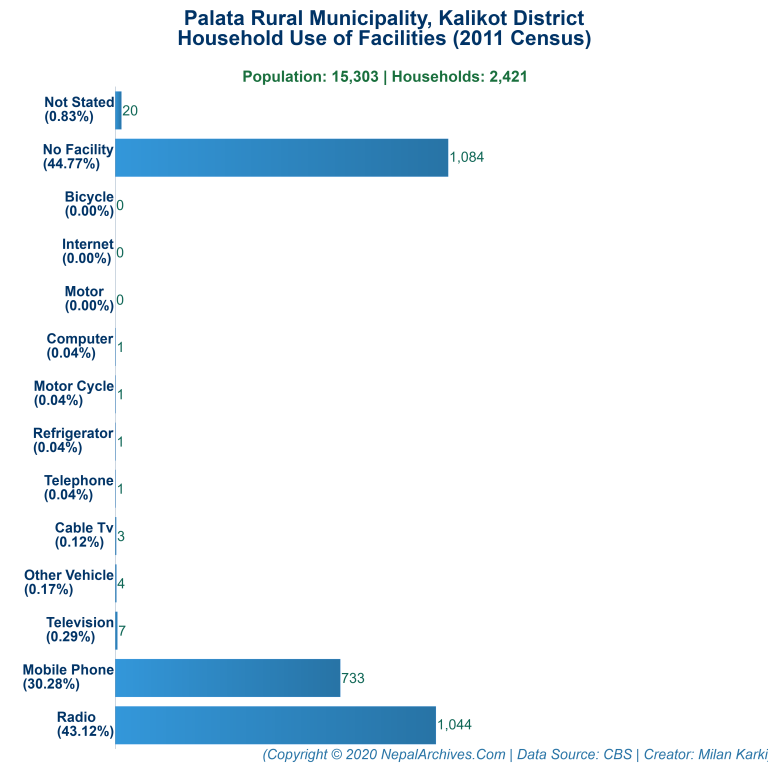 Household Facilities Bar Chart of Palata Rural Municipality