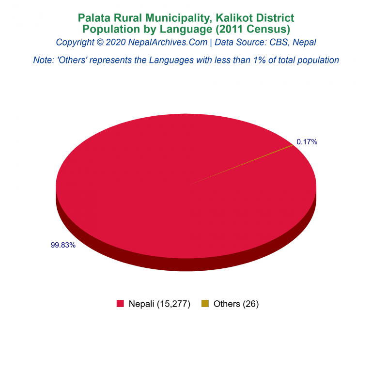 Population by Language Chart of Palata Rural Municipality
