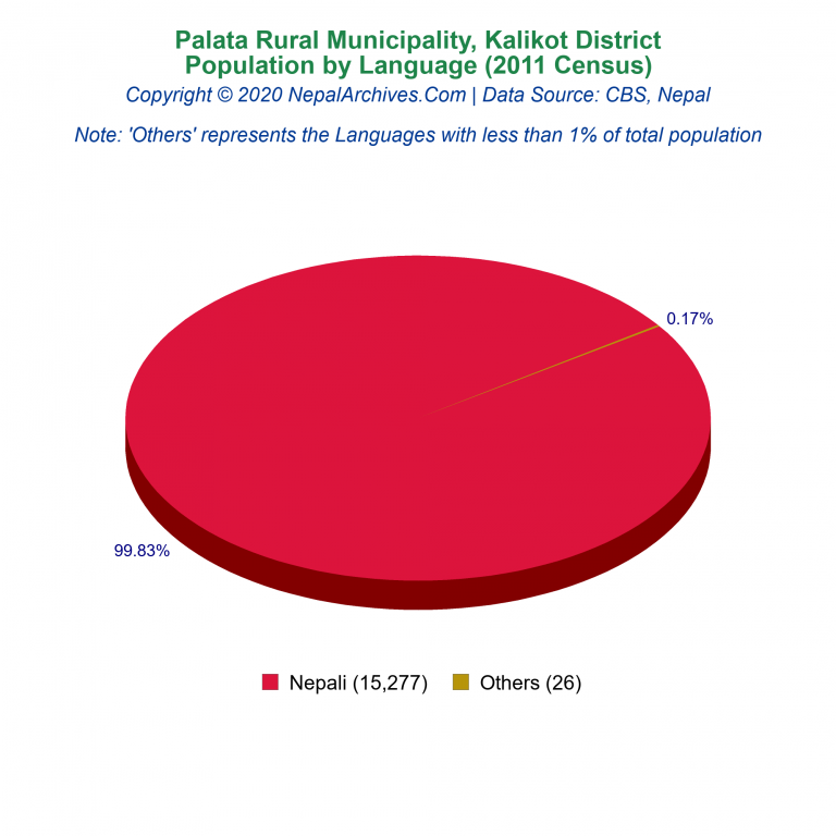 Population by Language Chart of Palata Rural Municipality Population by Language Chart of Palata Rural Municipality