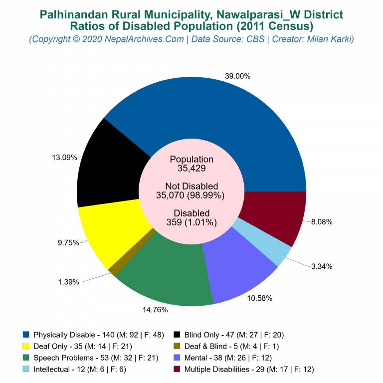 Disabled Population Charts of Palhinandan Rural Municipality