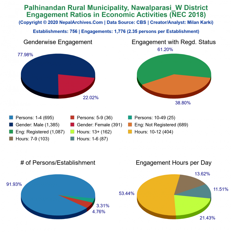 NEC 2018 Economic Engagements Charts of Palhinandan Rural Municipality