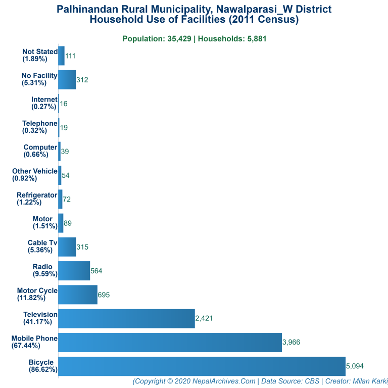 Household Facilities Bar Chart of Palhinandan Rural Municipality Household Facilities Bar Chart of Palhinandan Rural Municipality