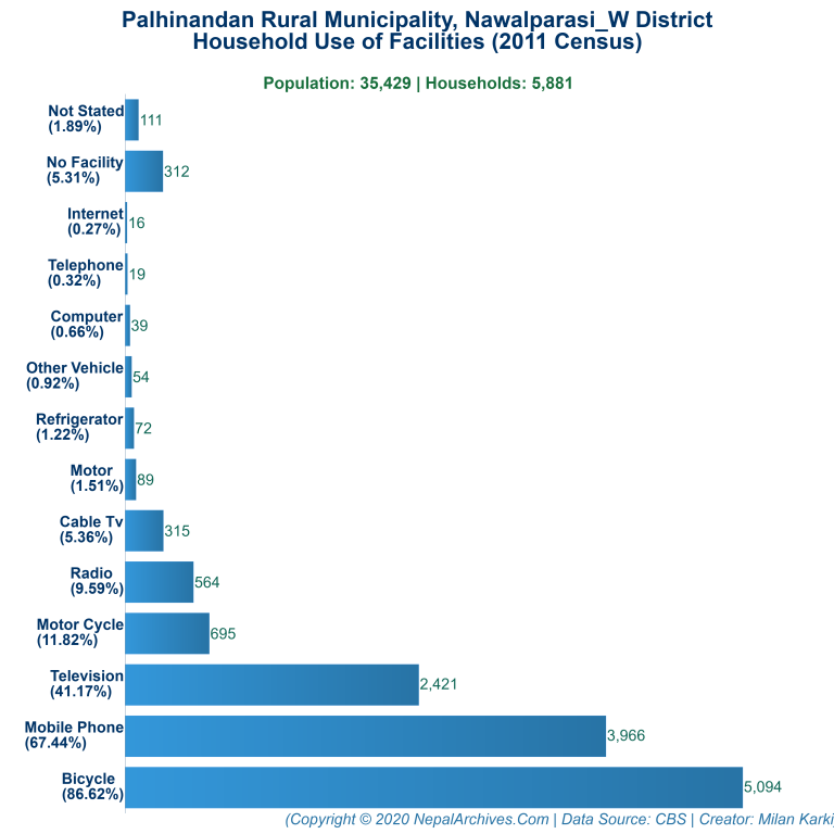 Household Facilities Bar Chart of Palhinandan Rural Municipality