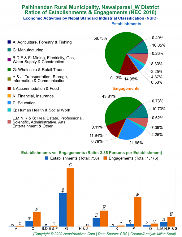 Economic Activities by NSIC Charts of Palhinandan Rural Municipality