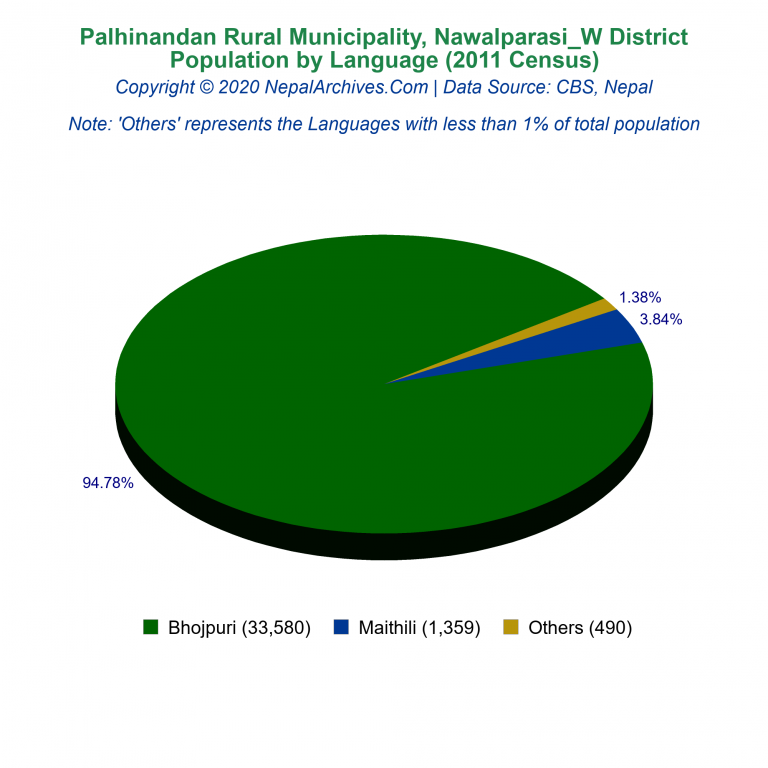 Population by Language Chart of Palhinandan Rural Municipality