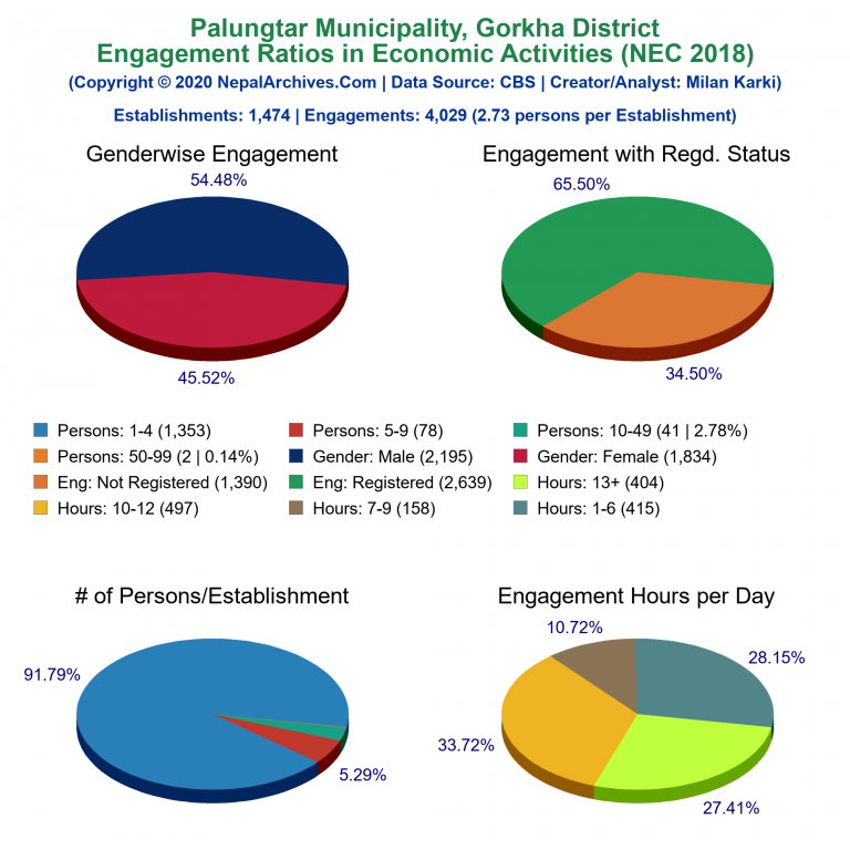 NEC 2018 Economic Engagements Charts of Palungtar Municipality
