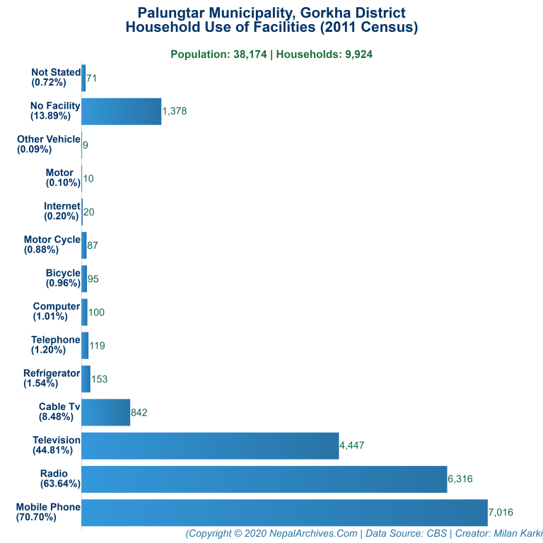 Household Facilities Bar Chart of Palungtar Municipality