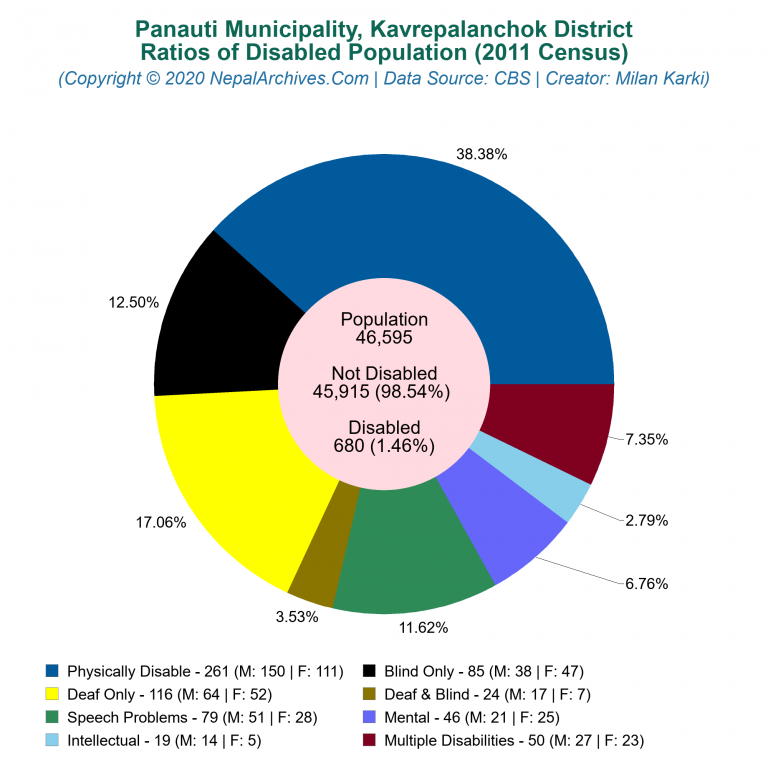 Disabled Population Charts of Panauti Municipality