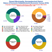 Panauti Municipality (Kavrepalanchok) | Economic Census 2018