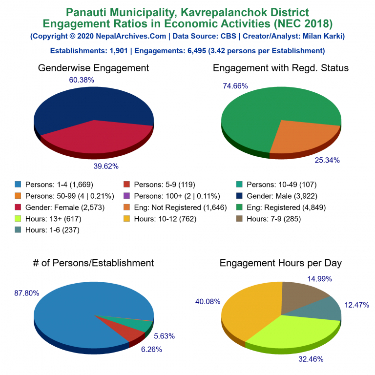 NEC 2018 Economic Engagements Charts of Panauti Municipality