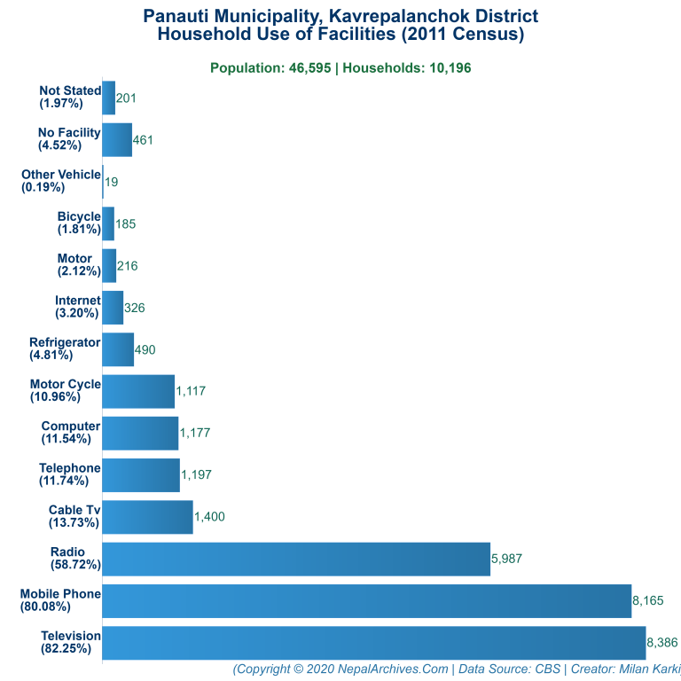 Household Facilities Bar Chart of Panauti Municipality