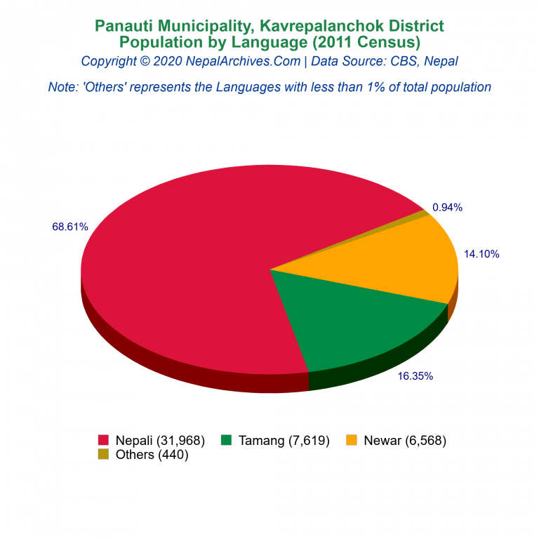 Population by Language Chart of Panauti Municipality