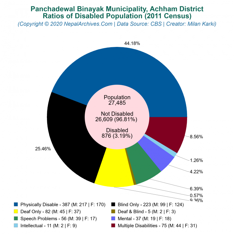 Disabled Population Charts of Panchadewal Binayak Municipality