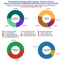 Panchadewal Binayak Municipality (Achham) | Economic Census 2018