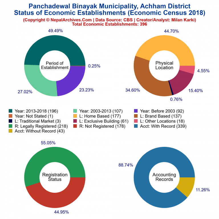 NEC 2018 Economic Establishments Charts of Panchadewal Binayak Municipality