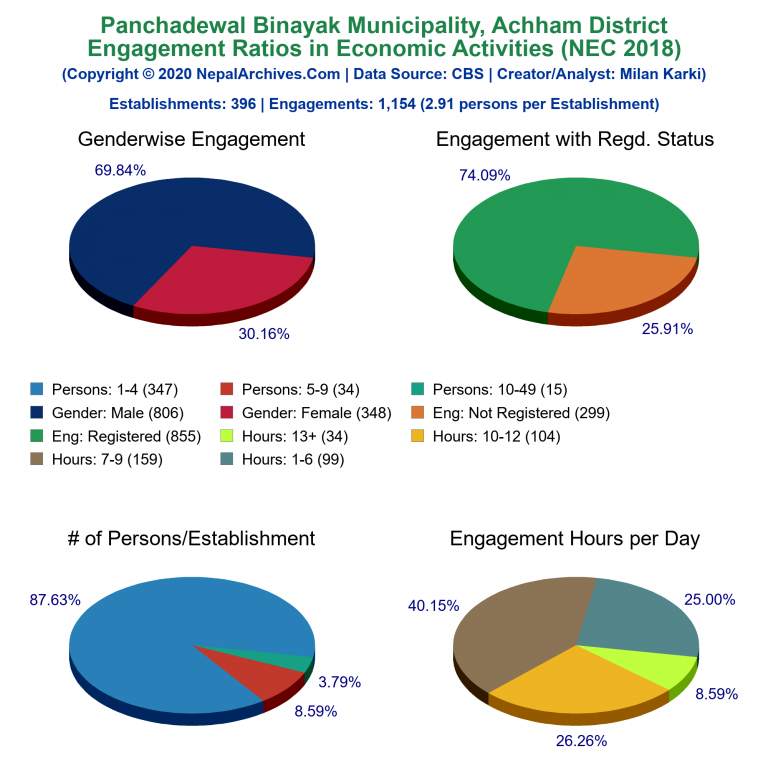 NEC 2018 Economic Engagements Charts of Panchadewal Binayak Municipality