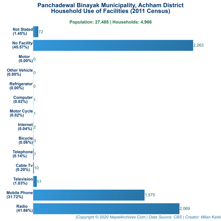 Household Facilities Bar Chart of Panchadewal Binayak Municipality