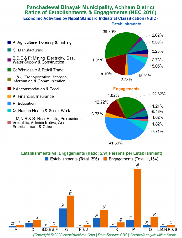 Economic Activities by NSIC Charts of Panchadewal Binayak Municipality