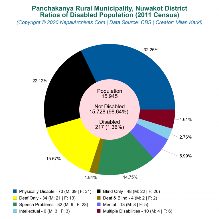Disabled Population Charts of Panchakanya Rural Municipality Disabled Population Charts of Panchakanya Rural Municipality